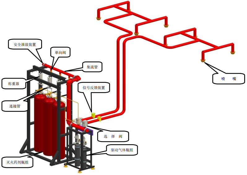 二氧化碳滅火系統(tǒng)組成
